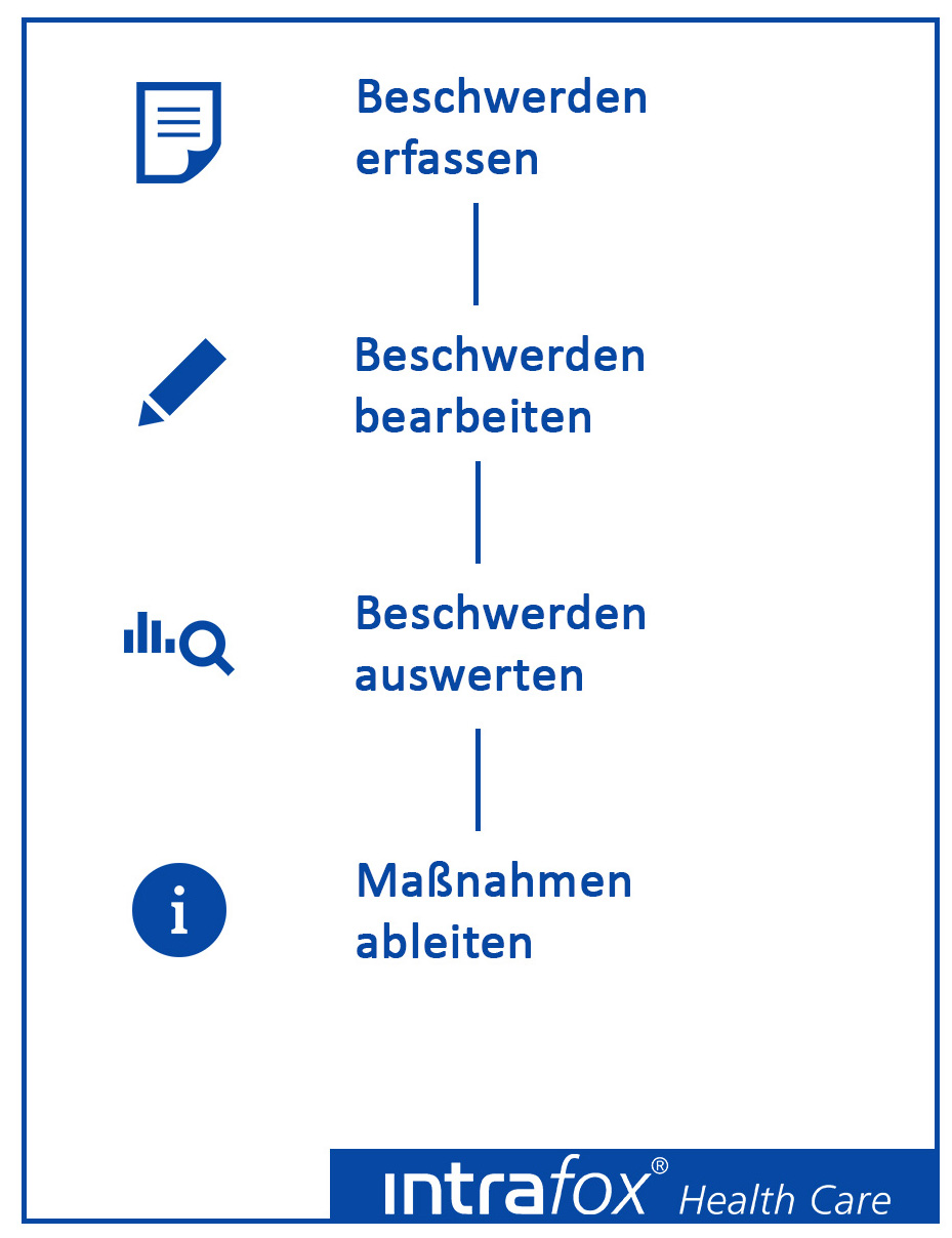 Beschwerdemanagement Für Krankenhäuser - Inworks