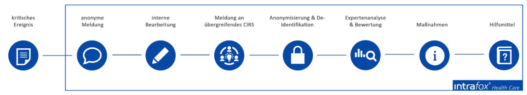 Einrichtungsübergreifendes CIRS - CIRS Health Care