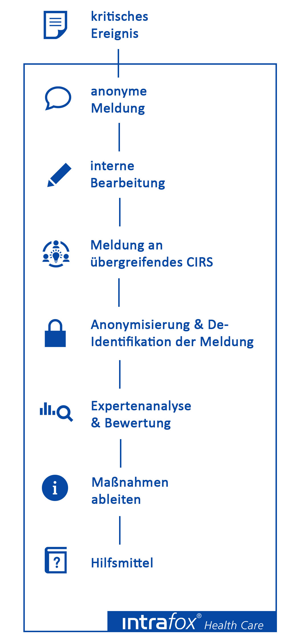 Einrichtungsübergreifendes CIRS - CIRS Health Care