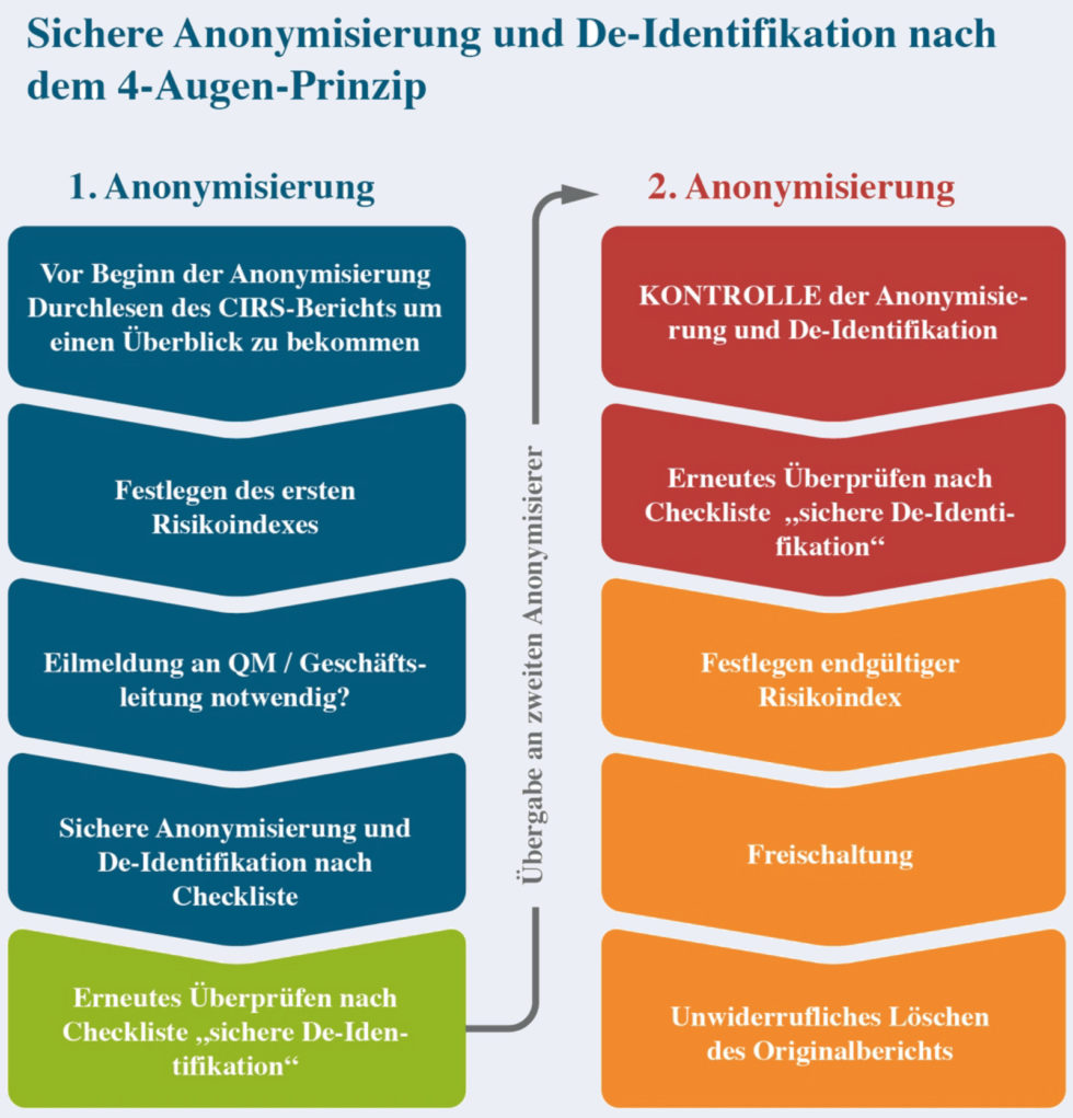 Einrichtungsübergreifendes CIRS - CIRS Health Care