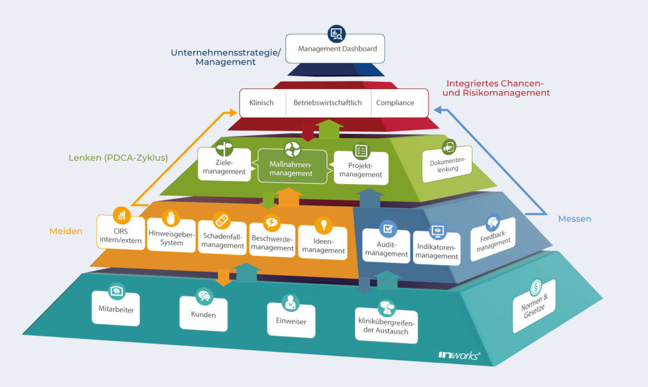 Digitalisierung Von Qualitäts Und Risikomanagement Im Krankenhaus 3357