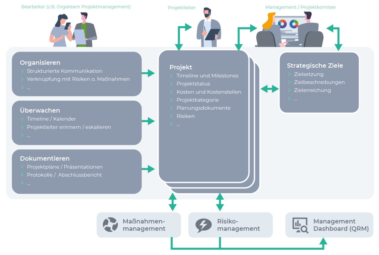 Projektportfoliomanagement Software Für Krankenhäuser